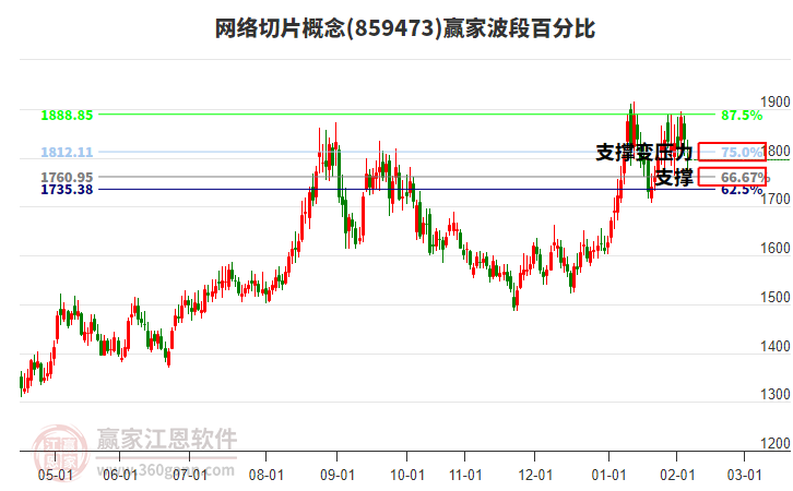 網(wǎng)絡(luò)切片概念贏家波段百分比工具 網(wǎng)絡(luò)切片概念贏家波段百分比工具