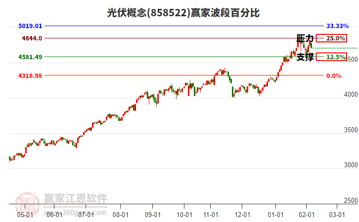 光伏概念贏家波段百分比工具