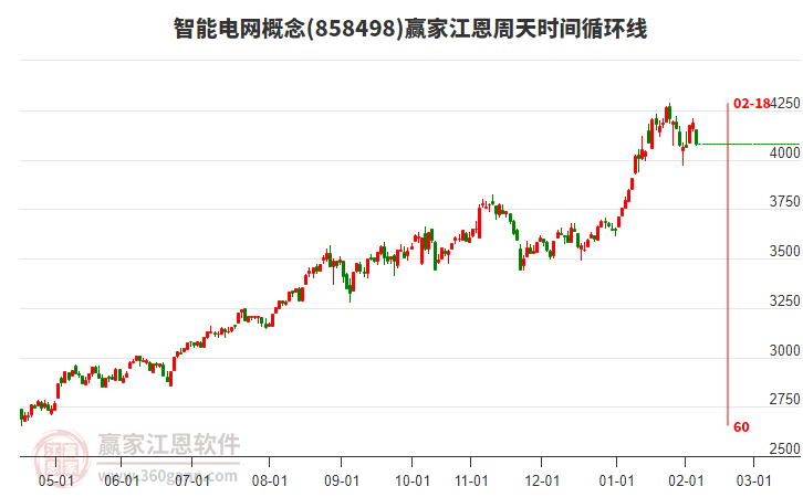 智能電網(wǎng)概念贏家江恩周天時(shí)間循環(huán)線工具