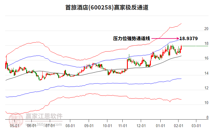 600258首旅酒店贏家極反通道工具 600258首旅酒店贏家極反通道工具