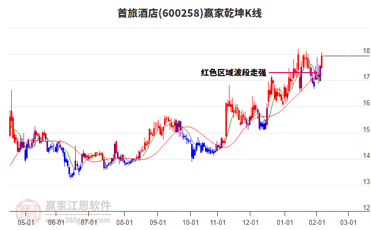 600258首旅酒店贏家乾坤K線工具 600258首旅酒店贏家乾坤K線工具