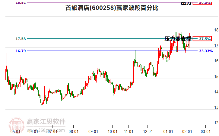 600258首旅酒店贏家波段百分比工具 600258首旅酒店贏家波段百分比工具