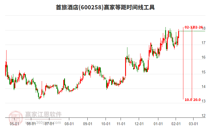 600258首旅酒店贏家等距時間周期線工具 600258首旅酒店贏家等距時間周期線工具