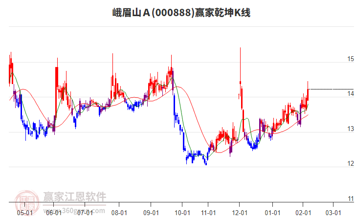 000888峨眉山Ａ贏家乾坤K線工具