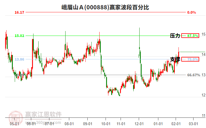 000888峨眉山Ａ贏家波段百分比工具