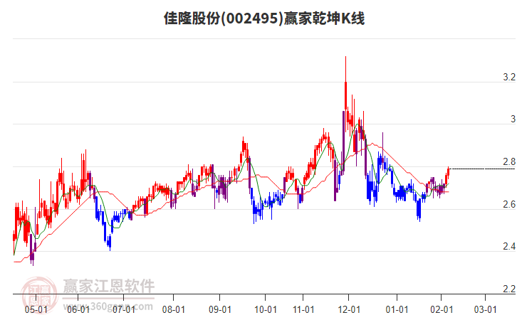 002495佳隆股份贏家乾坤K線工具 002495佳隆股份贏家乾坤K線工具