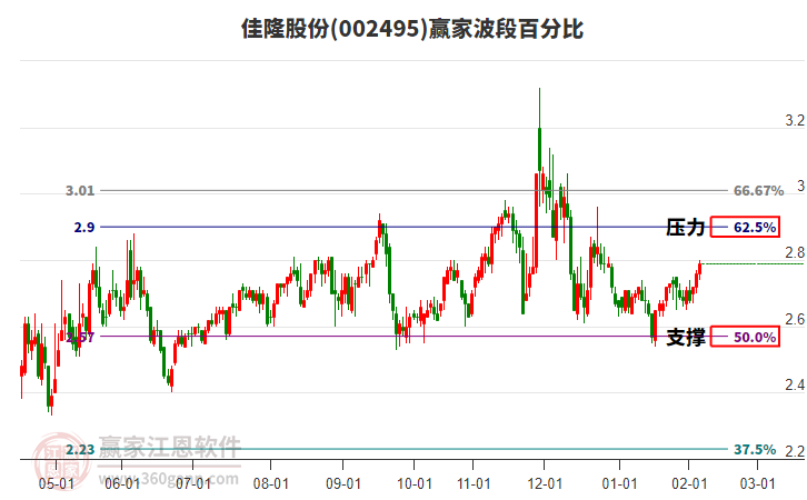 002495佳隆股份贏家波段百分比工具 002495佳隆股份贏家波段百分比工具