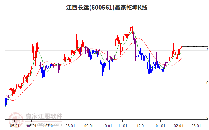 600561江西長運贏家乾坤K線工具 600561江西長運贏家乾坤K線工具