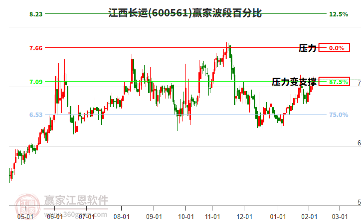 600561江西長運贏家波段百分比工具 600561江西長運贏家波段百分比工具