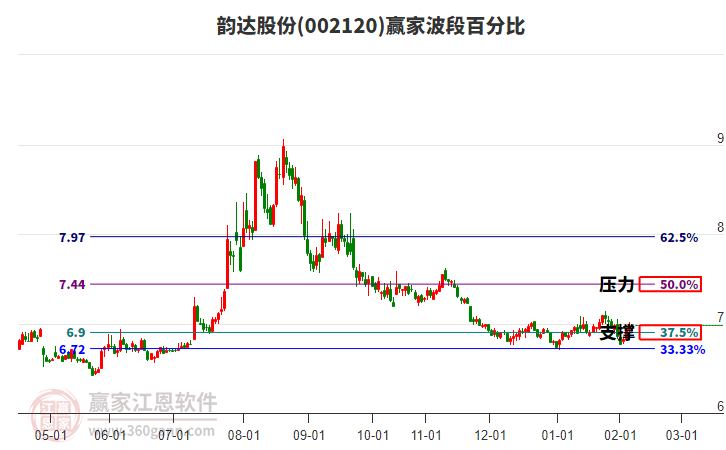 002120韻達(dá)股份贏家波段百分比工具 002120韻達(dá)股份贏家波段百分比工具