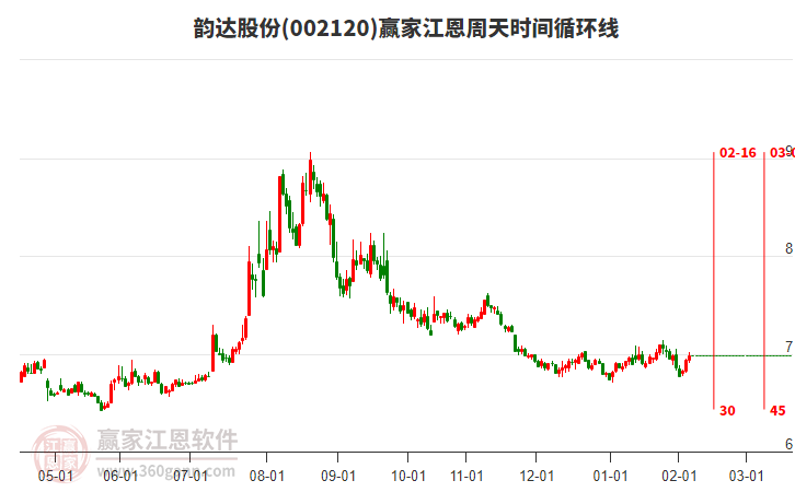002120韻達(dá)股份贏家江恩周天時(shí)間循環(huán)線工具 002120韻達(dá)股份贏家江恩周天時(shí)間循環(huán)線工具
