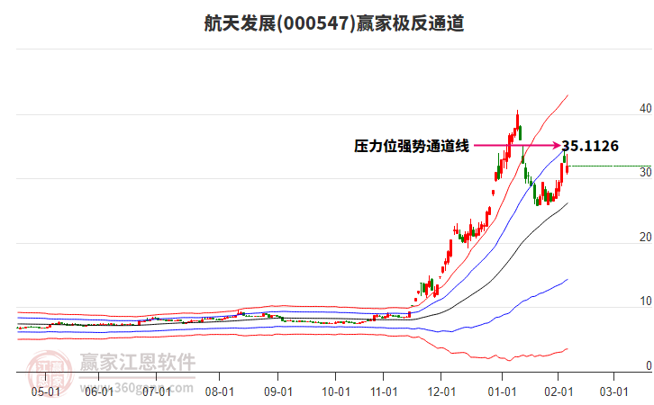 000547航天發(fā)展贏家極反通道工具 000547航天發(fā)展贏家極反通道工具