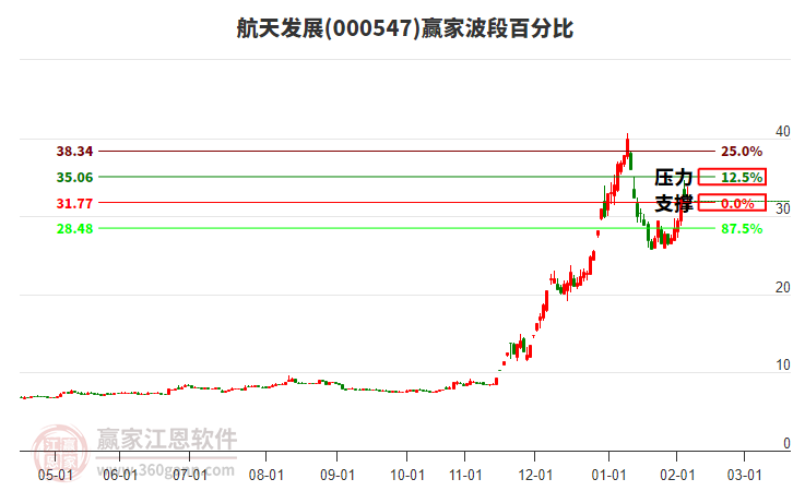 000547航天發(fā)展贏家波段百分比工具 000547航天發(fā)展贏家波段百分比工具