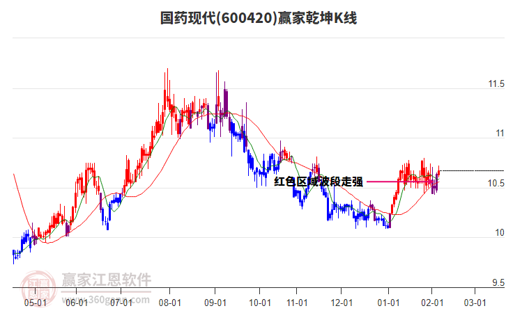 600420國藥現(xiàn)代贏家乾坤K線工具 600420國藥現(xiàn)代贏家乾坤K線工具