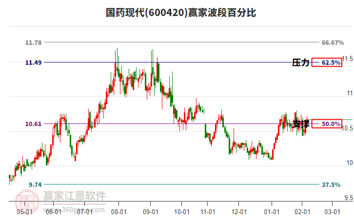 600420國藥現(xiàn)代贏家波段百分比工具 600420國藥現(xiàn)代贏家波段百分比工具