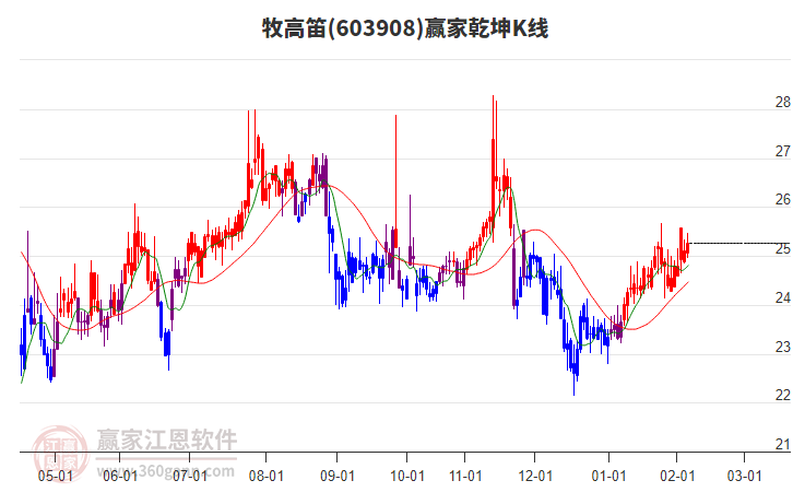 603908牧高笛贏家乾坤K線工具 603908牧高笛贏家乾坤K線工具