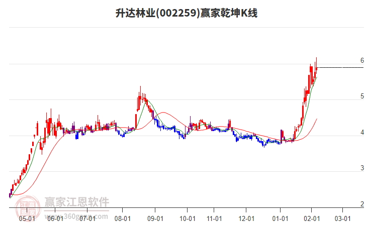 002259升達(dá)林業(yè)贏家乾坤K線工具 002259升達(dá)林業(yè)贏家乾坤K線工具