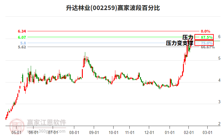 002259升達(dá)林業(yè)贏家波段百分比工具 002259升達(dá)林業(yè)贏家波段百分比工具