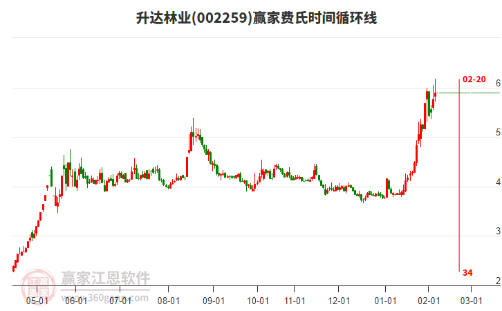 002259升達(dá)林業(yè)贏家費(fèi)氏時(shí)間循環(huán)線工具 002259升達(dá)林業(yè)贏家費(fèi)氏時(shí)間循環(huán)線工具