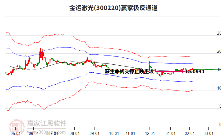 300220金運(yùn)激光贏家極反通道工具 300220金運(yùn)激光贏家極反通道工具