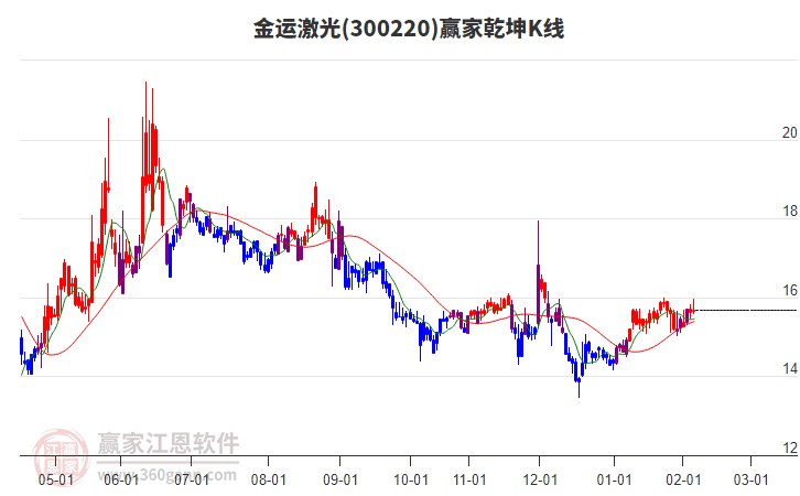 300220金運(yùn)激光贏家乾坤K線工具 300220金運(yùn)激光贏家乾坤K線工具