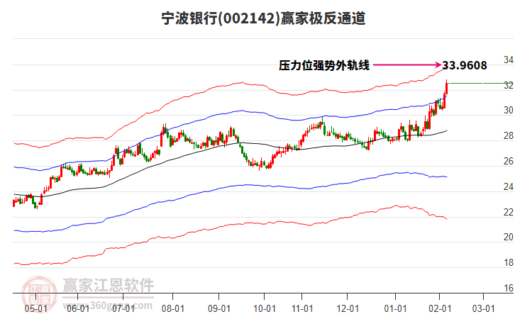 002142寧波銀行贏家極反通道工具