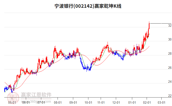 002142寧波銀行贏家乾坤K線工具