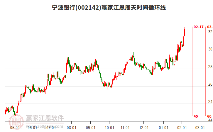 002142寧波銀行贏家江恩周天時間循環(huán)線工具