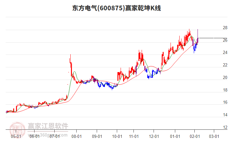 600875東方電氣贏家乾坤K線工具