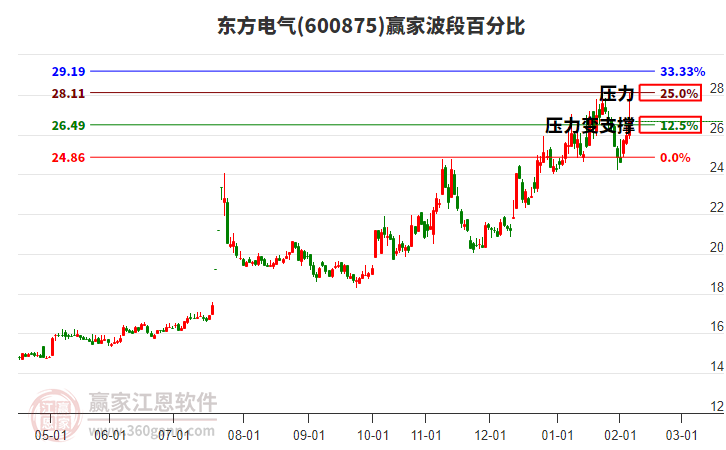 600875東方電氣贏家波段百分比工具