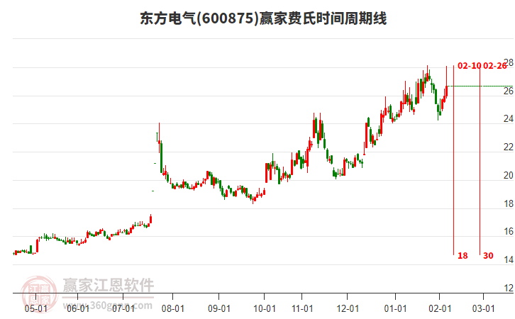 600875東方電氣贏家費氏時間周期線工具