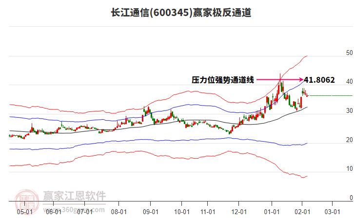 600345長(zhǎng)江通信贏家極反通道工具 600345長(zhǎng)江通信贏家極反通道工具