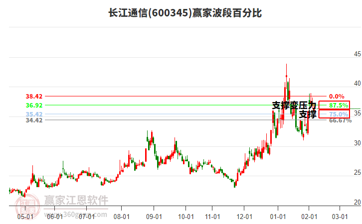 600345長(zhǎng)江通信贏家波段百分比工具 600345長(zhǎng)江通信贏家波段百分比工具