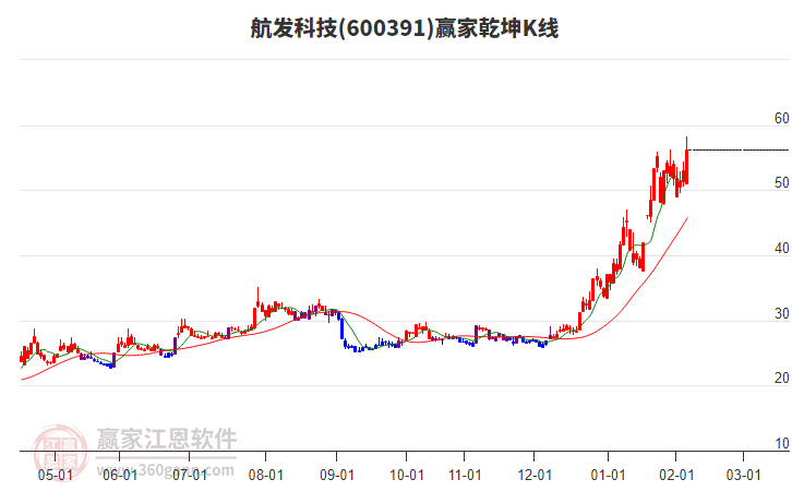 600391航發(fā)科技贏家乾坤K線工具 600391航發(fā)科技贏家乾坤K線工具