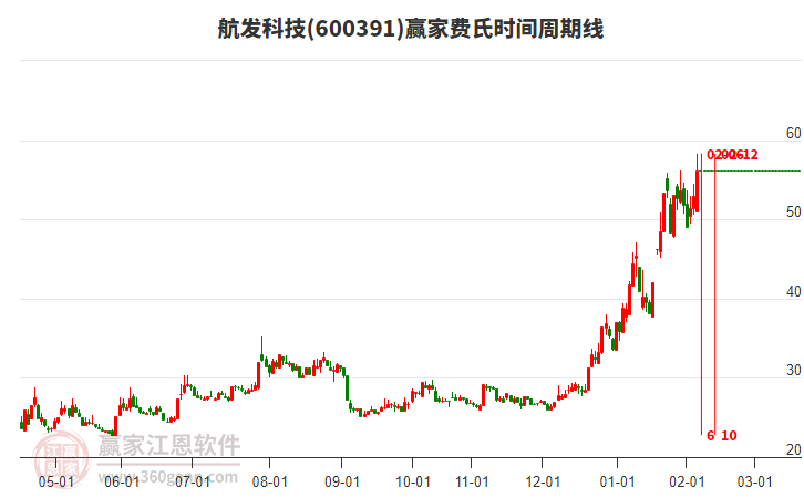 600391航發(fā)科技贏家費(fèi)氏時(shí)間周期線工具 600391航發(fā)科技贏家費(fèi)氏時(shí)間周期線工具