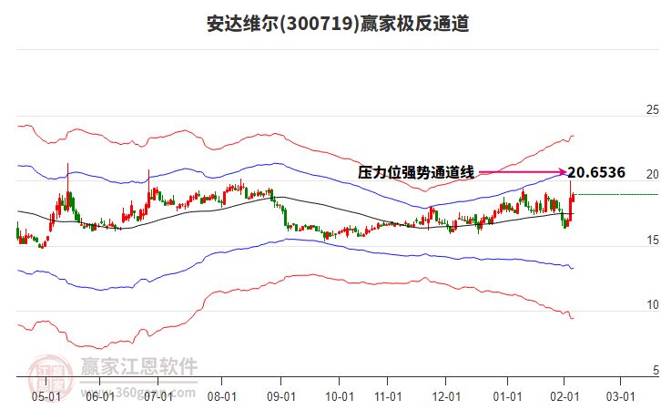 300719安達(dá)維爾贏家極反通道工具