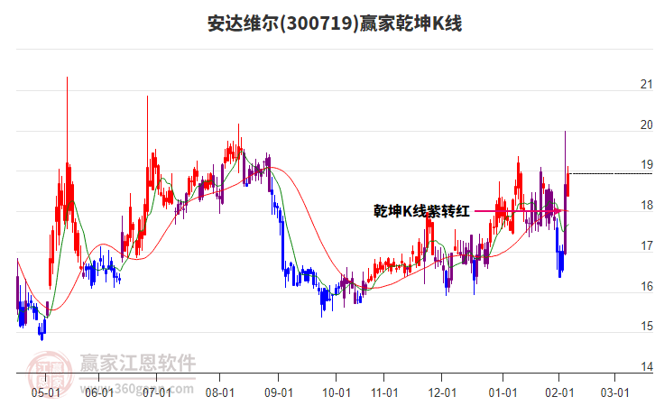 300719安達(dá)維爾贏家乾坤K線工具