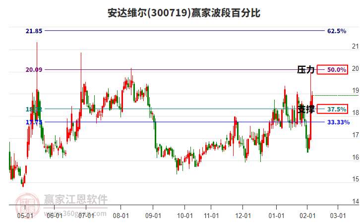 300719安達(dá)維爾贏家波段百分比工具