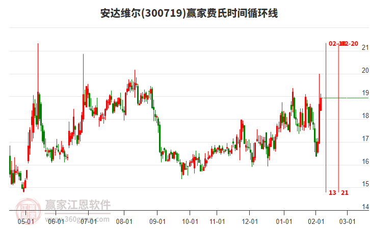 300719安達(dá)維爾贏家費(fèi)氏時(shí)間循環(huán)線工具