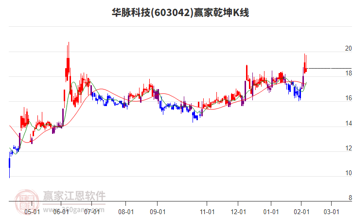 603042華脈科技贏家乾坤K線工具 603042華脈科技贏家乾坤K線工具