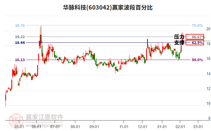 603042華脈科技贏家波段百分比工具 603042華脈科技贏家波段百分比工具