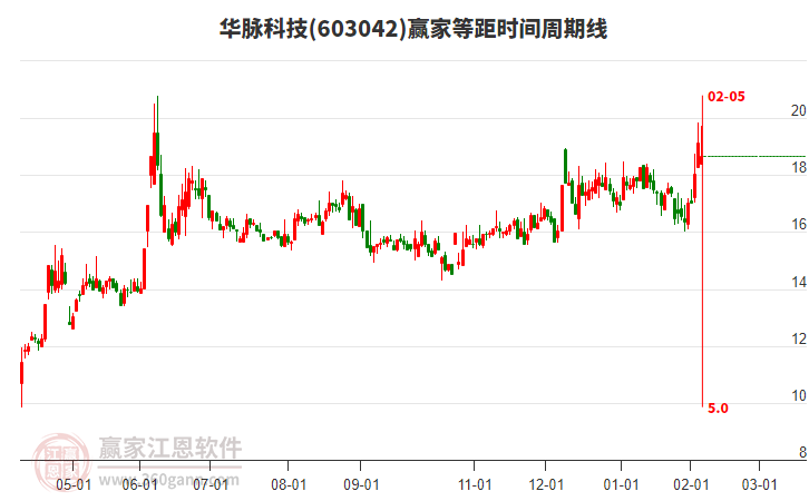 603042華脈科技贏家等距時間周期線工具 603042華脈科技贏家等距時間周期線工具