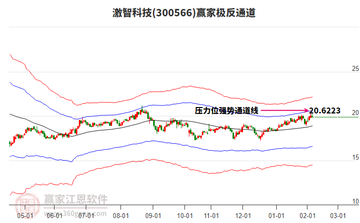 300566激智科技贏家極反通道工具 300566激智科技贏家極反通道工具