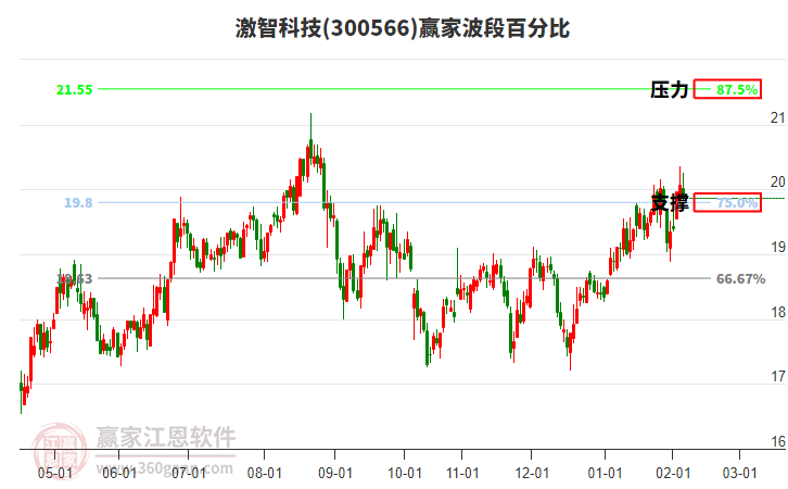 300566激智科技贏家波段百分比工具 300566激智科技贏家波段百分比工具