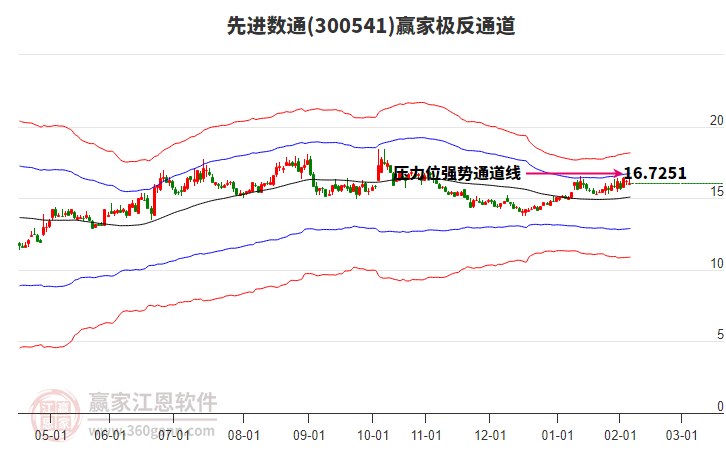 300541先進(jìn)數(shù)通贏家極反通道工具
