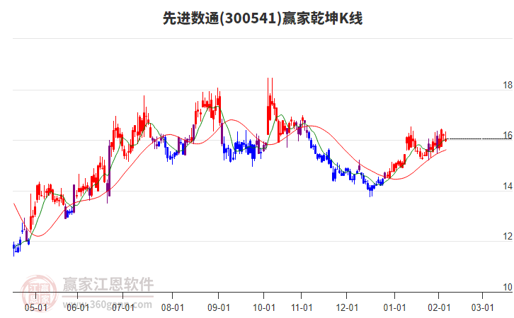300541先進(jìn)數(shù)通贏家乾坤K線工具