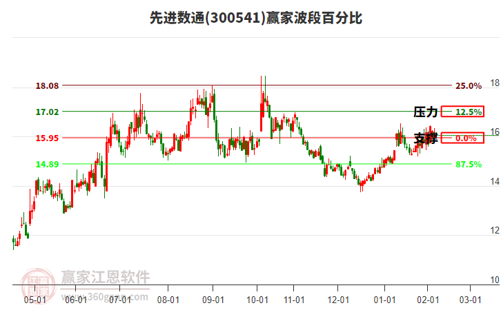 300541先進(jìn)數(shù)通贏家波段百分比工具