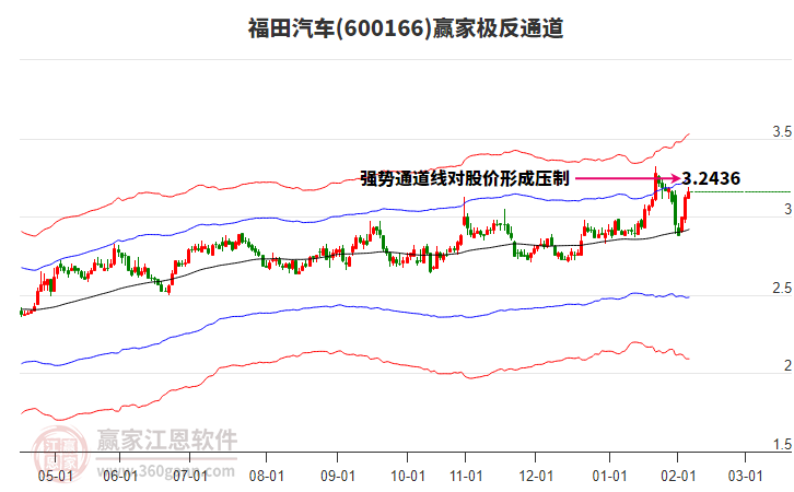 600166福田汽車贏家極反通道工具 600166福田汽車贏家極反通道工具