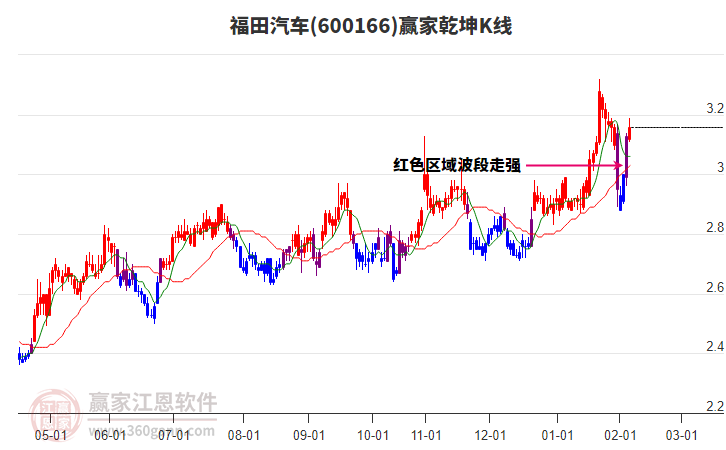 600166福田汽車贏家乾坤K線工具 600166福田汽車贏家乾坤K線工具