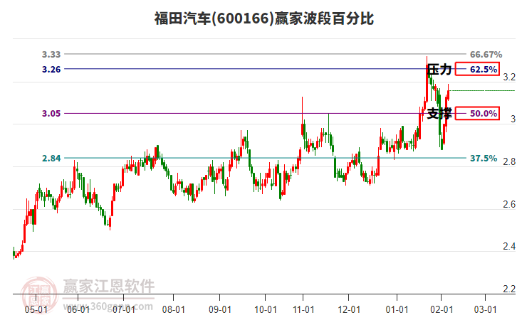 600166福田汽車贏家波段百分比工具 600166福田汽車贏家波段百分比工具